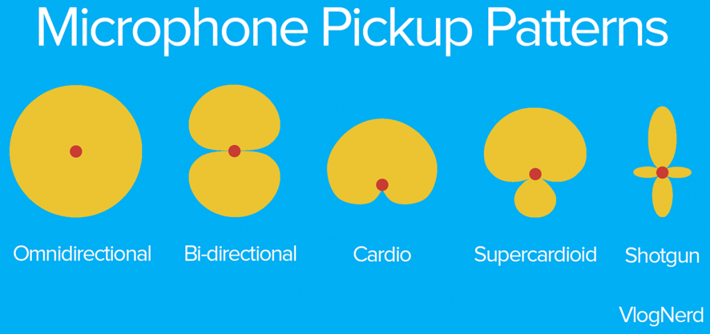 Microphone Polar Pickup Patterns